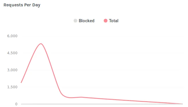 An ArkDNS analytics chart showing total and blocked DNS requests per day